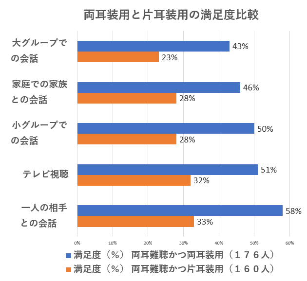 両耳装用と片耳装用の満足度比較、引用元:一般社団法人日本補聴器工業会調べ JapanTrac2018調査報告