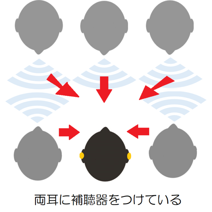 両耳に補聴器を着けて、複数の人と会話をしている様子。両耳に補聴器を着けている場合、前、右、左方向からの声も聞き取りやすい。