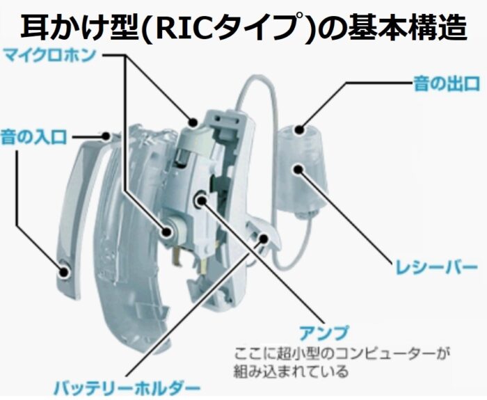 耳かけ型(RICタイプ)の基本構造