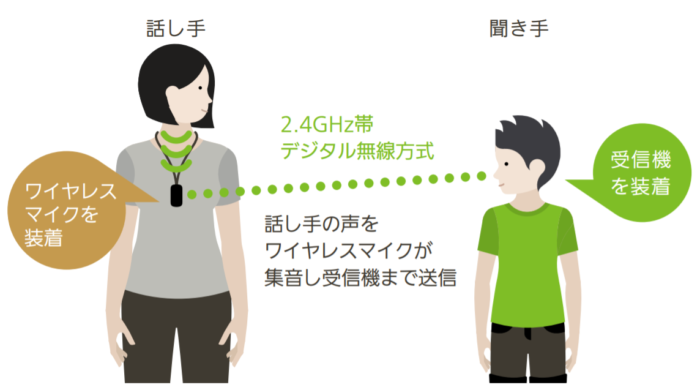 フォナックのロジャーシリーズ(フォナックホームページより引用)
