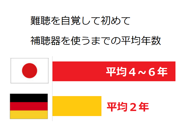 日本は平均４～６年、ドイツは平均２年