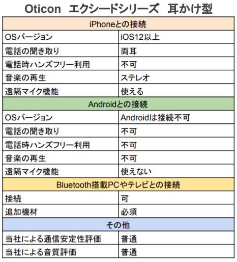 エクシードシリーズの耳かけ型補聴器機能表