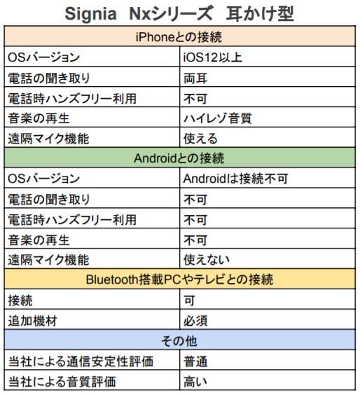Nxシリーズの耳かけ型補聴器機能表