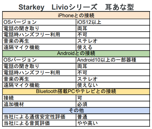 スターキーリビオ耳あな型機能表