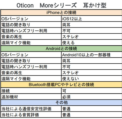 オーティコンMore耳かけ機能表