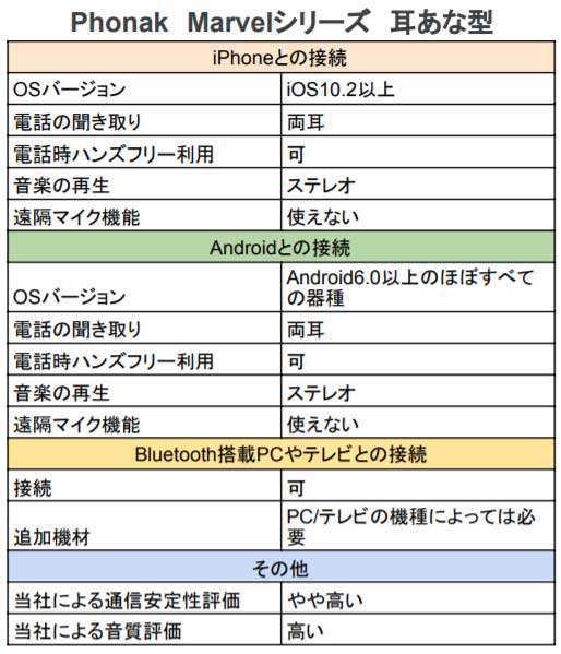 フォナックマーベル耳あな型機能表