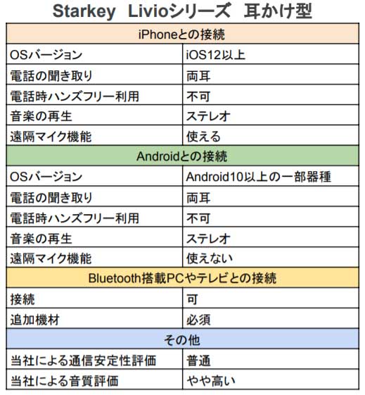 Livioシリーズの耳かけ型補聴器機能表