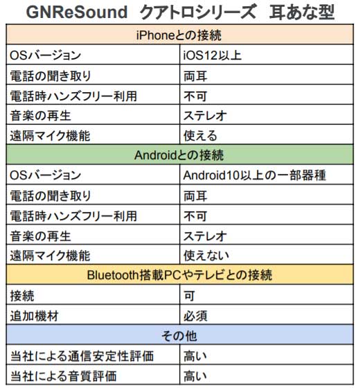 GNクアトロ耳あな機能表