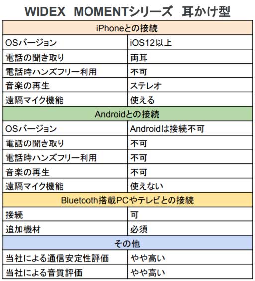 MOMENTシリーズの耳かけ型補聴器機能表