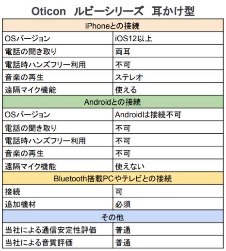 ルビーシリーズの耳かけ型補聴器機能表