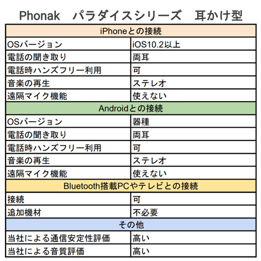 フォナックパラダイスの機能表