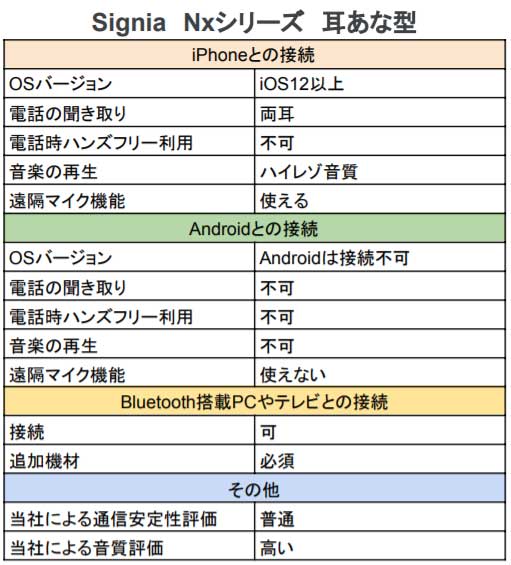 Nxシリーズの耳あな型補聴器機能表