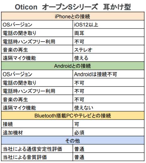 オープンSシリーズの耳かけ型補聴器機能表