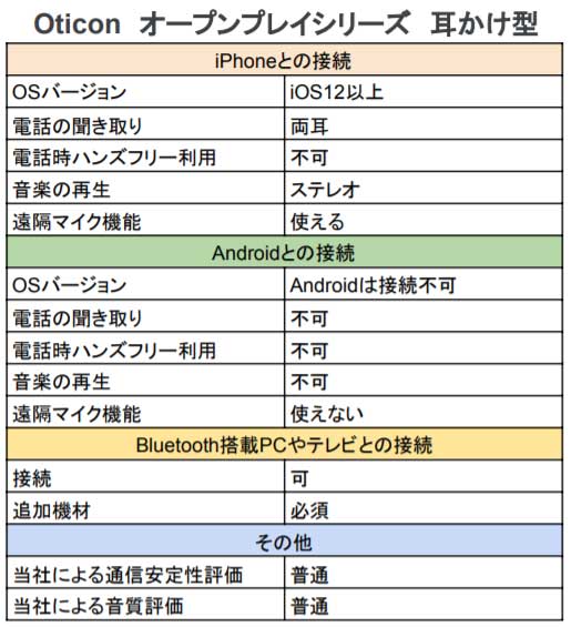 オープンプレイシリーズの耳かけ型補聴器機能表