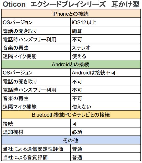 エクシードプレイシリーズの耳かけ型補聴器機能表