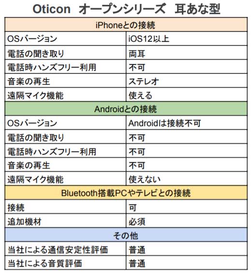 オープンシリーズの耳あな型補聴器機能表