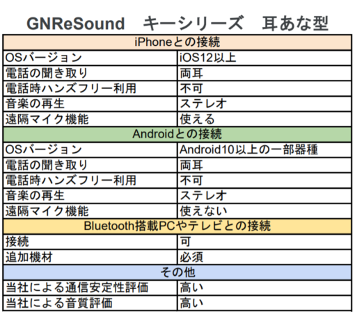 リサウンド・キー耳あな型の機能表