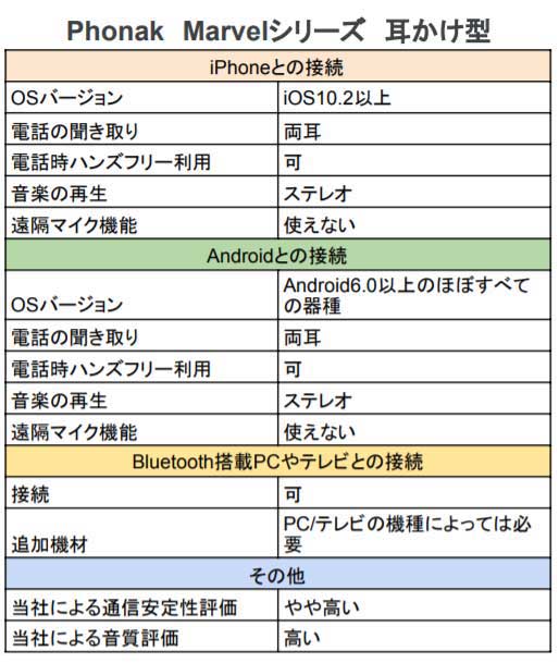フォナックマーベル耳かけ機能表