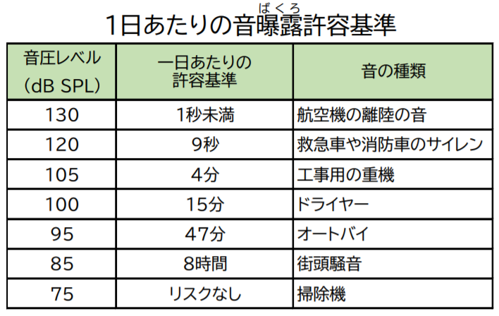 一日あたりの音曝露許容基準