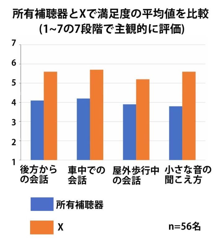 所有補聴器とXの満足度の平均値を比較