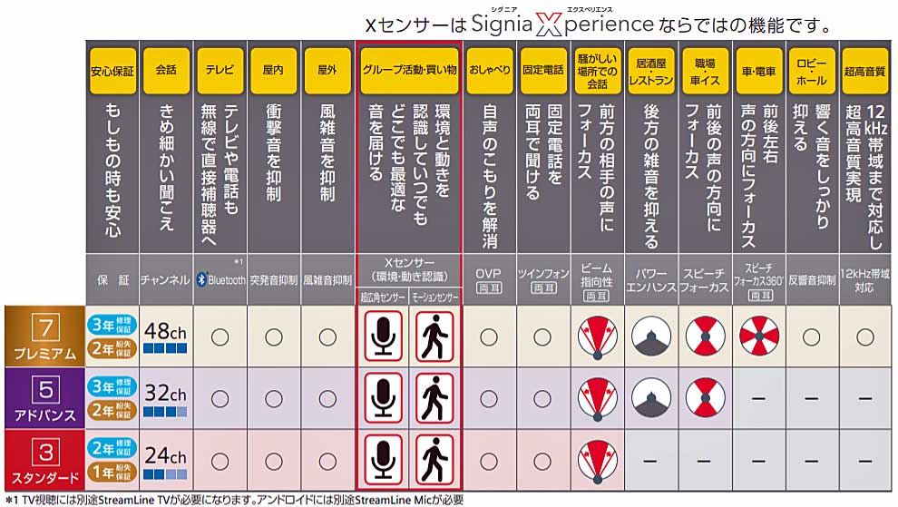 シグニアX機能表