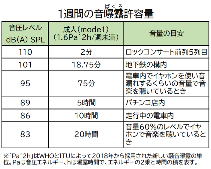 1週間の音曝露許容量