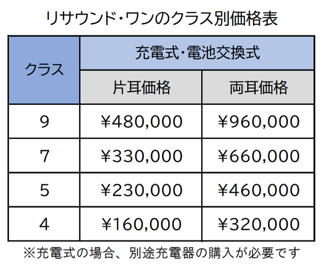 リサウンド・ワンの価格表