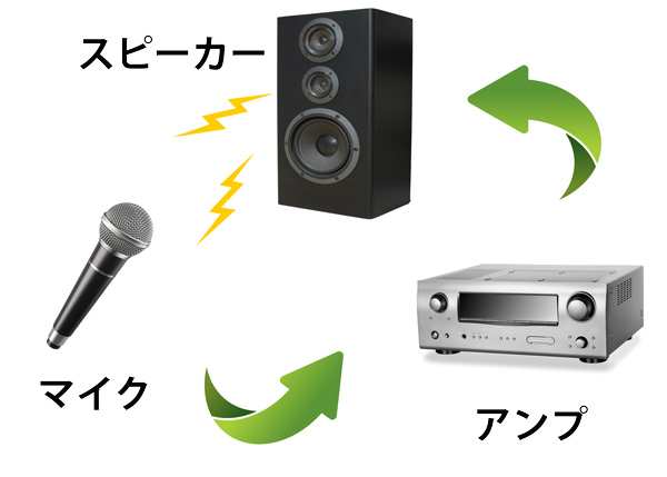 一般的なハウリング現象