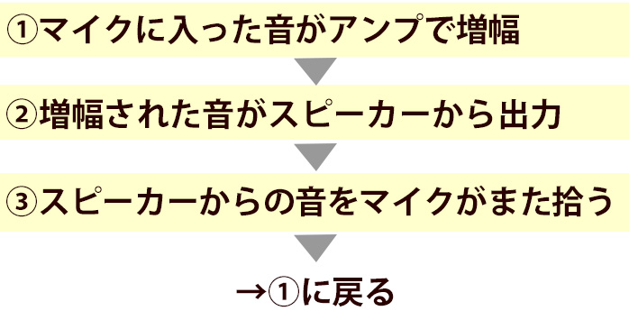 ハウリングの原理