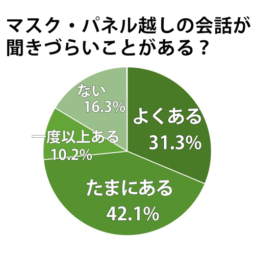 マスク・パネル越しの会話が聞きづらいことがある？