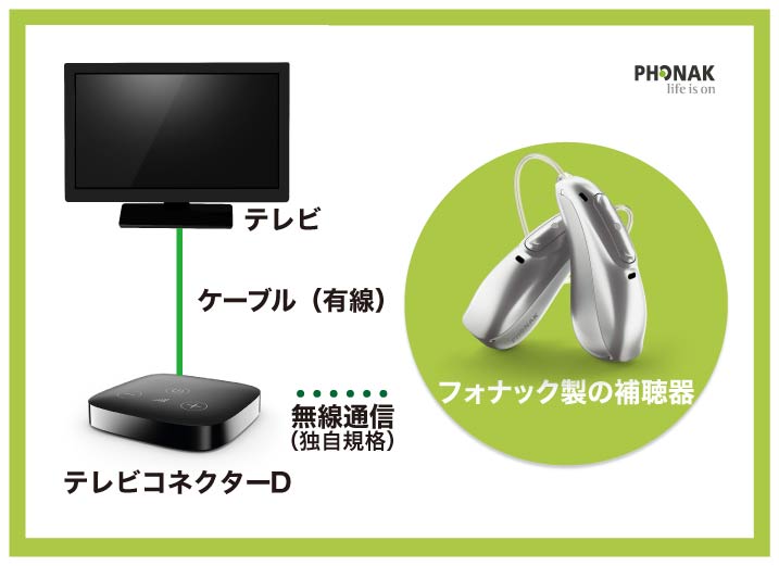 フォナック製の補聴器とオプション機器のイメージ画像