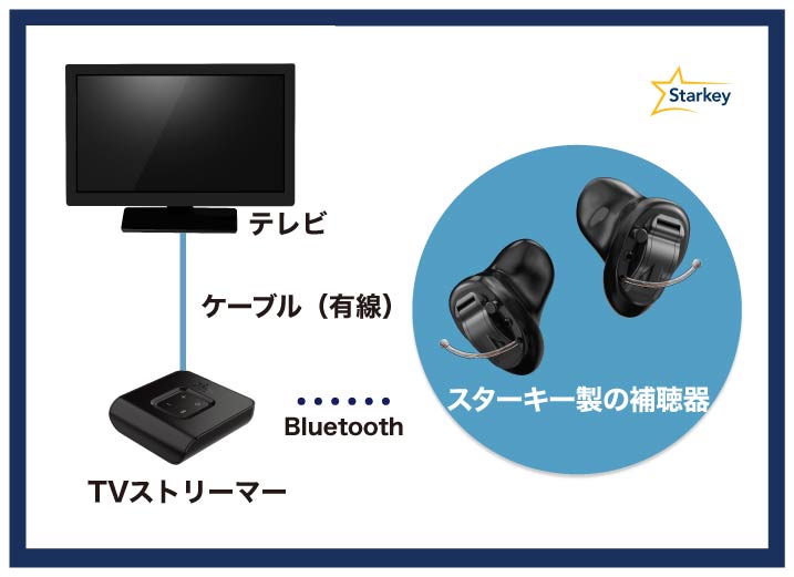 スターキー製の補聴器とオプション機器のイメージ画像