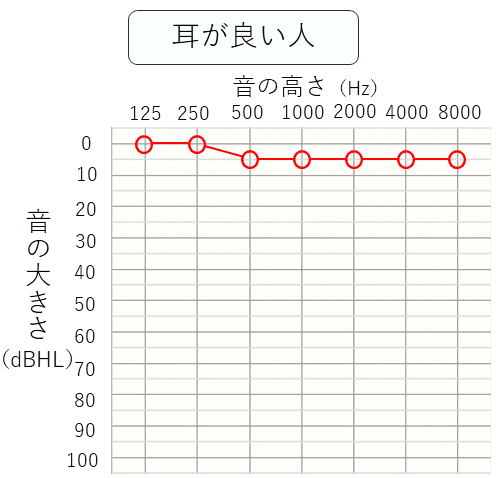 耳が良い人のデータ