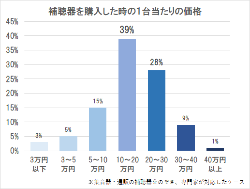 補聴器を購入した１台あたりの価格