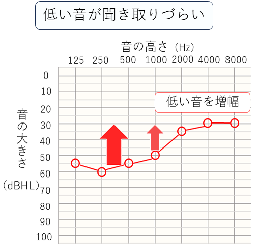 低い音が聞き取りづらい